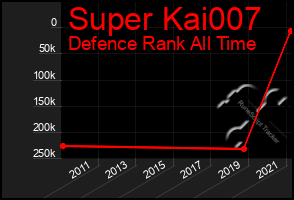 Total Graph of Super Kai007