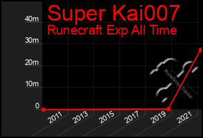 Total Graph of Super Kai007