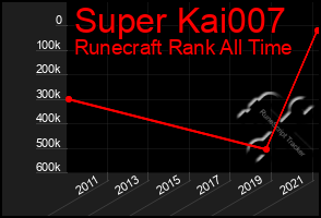 Total Graph of Super Kai007