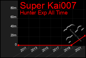 Total Graph of Super Kai007