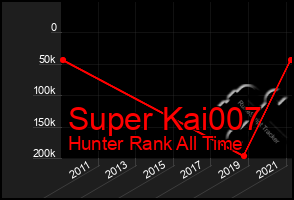 Total Graph of Super Kai007