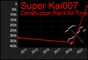 Total Graph of Super Kai007