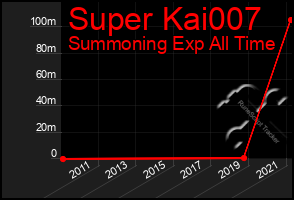 Total Graph of Super Kai007