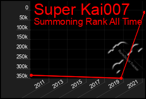 Total Graph of Super Kai007