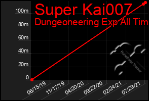 Total Graph of Super Kai007