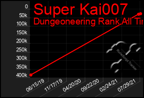 Total Graph of Super Kai007