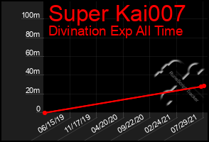 Total Graph of Super Kai007