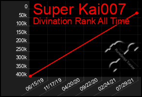 Total Graph of Super Kai007