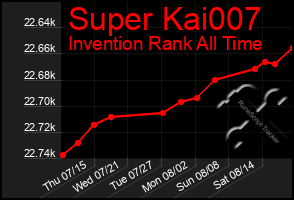 Total Graph of Super Kai007