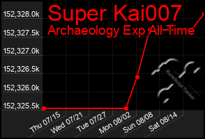 Total Graph of Super Kai007