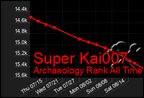 Total Graph of Super Kai007