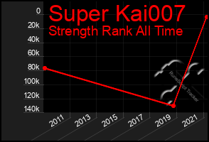 Total Graph of Super Kai007