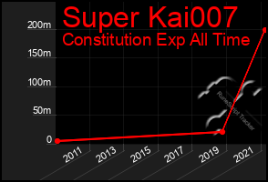 Total Graph of Super Kai007