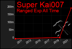 Total Graph of Super Kai007