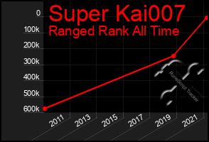 Total Graph of Super Kai007