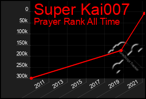 Total Graph of Super Kai007