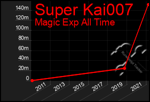 Total Graph of Super Kai007