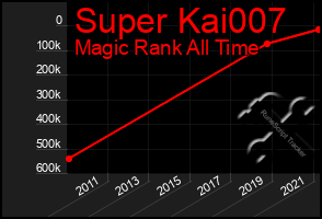 Total Graph of Super Kai007