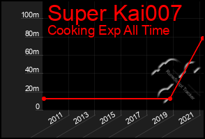 Total Graph of Super Kai007