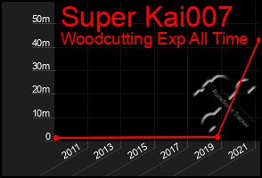 Total Graph of Super Kai007