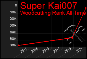 Total Graph of Super Kai007