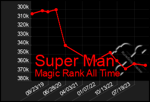Total Graph of Super Man