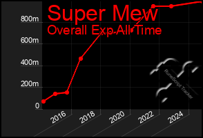 Total Graph of Super Mew