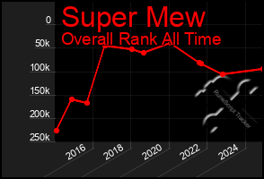 Total Graph of Super Mew