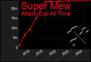 Total Graph of Super Mew