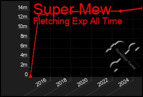 Total Graph of Super Mew