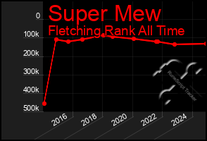 Total Graph of Super Mew