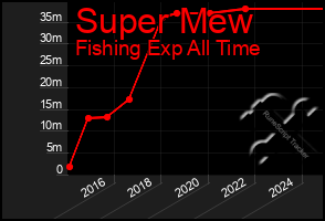 Total Graph of Super Mew