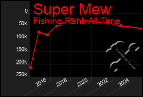 Total Graph of Super Mew