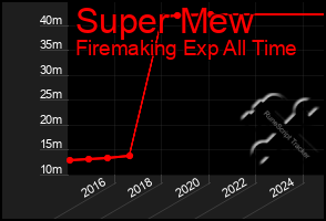 Total Graph of Super Mew