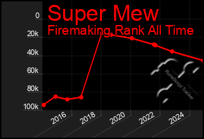 Total Graph of Super Mew