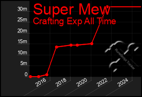 Total Graph of Super Mew