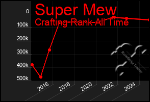 Total Graph of Super Mew