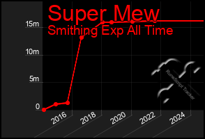 Total Graph of Super Mew