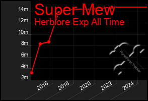 Total Graph of Super Mew