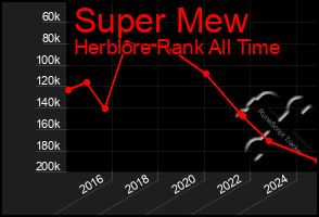 Total Graph of Super Mew