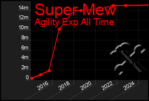 Total Graph of Super Mew