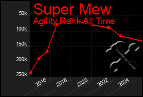 Total Graph of Super Mew