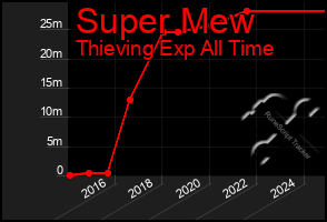 Total Graph of Super Mew