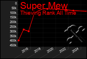 Total Graph of Super Mew