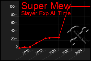 Total Graph of Super Mew