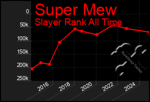 Total Graph of Super Mew