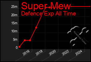 Total Graph of Super Mew