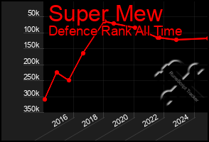 Total Graph of Super Mew