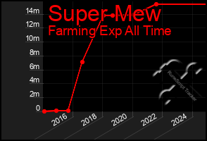 Total Graph of Super Mew