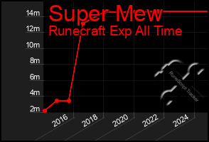 Total Graph of Super Mew